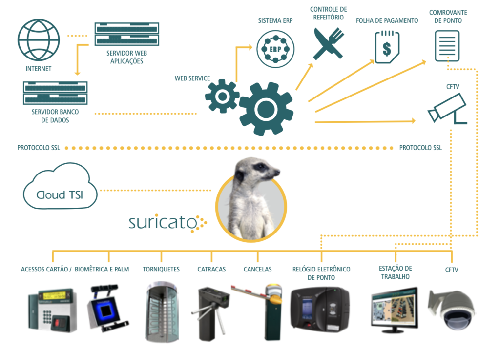 diagrama de funcionamento do Software Suricato